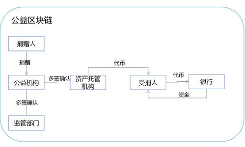 区块链技术在公益事业中的应用-第1张图片-高峡链闻网