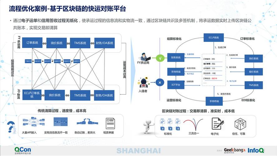 物流行业区块链管理规范最新版-第1张图片-高峡链闻网