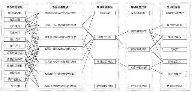 区块链的应用现状-第1张图片-高峡链闻网