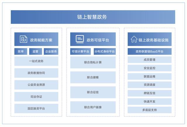 区块链政务服务-第1张图片-高峡链闻网