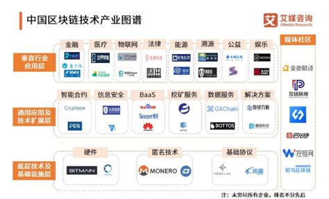 区块链主要分类-第1张图片-高峡链闻网