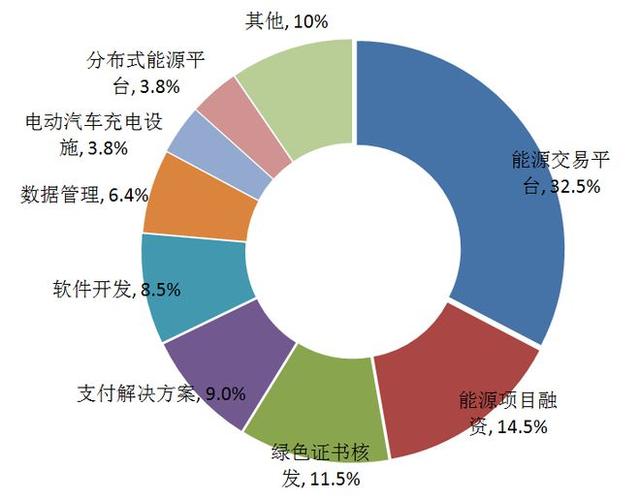 区块链实体项目应用范围有哪些-第1张图片-高峡链闻网