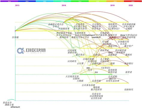 区块链读研-第1张图片-高峡链闻网