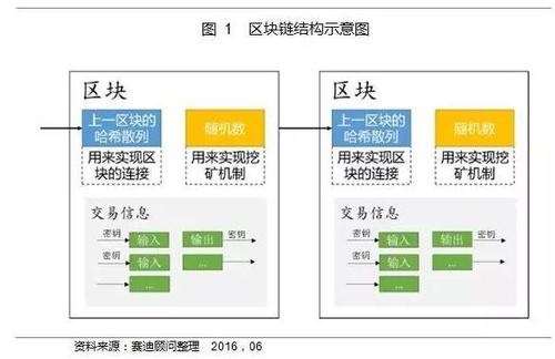 区块链的三大核心内容包括-第1张图片-高峡链闻网