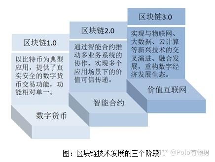 如何进行区块链开发工作-第1张图片-高峡链闻网