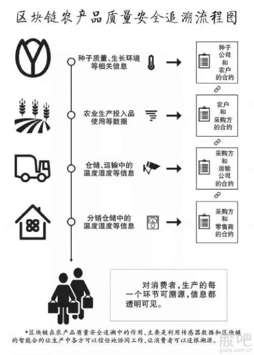 1.区块链技术在智能养殖中的应用-第1张图片-高峡链闻网