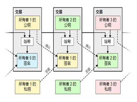 区块链如何解决防篡改-第1张图片-高峡链闻网