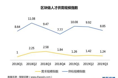 石家庄区块链开发招聘网站-第1张图片-高峡链闻网