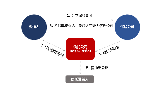 保险金信托是什么-第1张图片-高峡链闻网