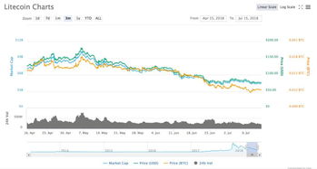 莱特币市场动态最新走势图分析-第1张图片-高峡链闻网