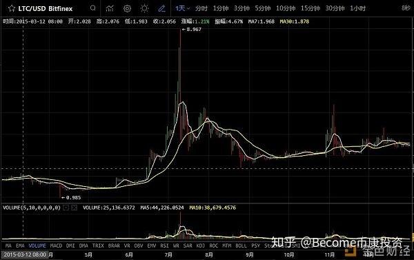 【历史时刻】莱特币迎来第一次减半时间，市场影响几何？-第1张图片-高峡链闻网