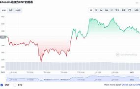 莱特币价格走势强劲，市场分析显示持续增长潜力-第1张图片-高峡链闻网