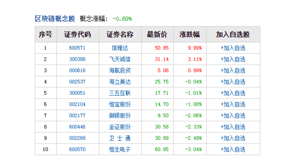 区块链概念股票龙头有哪些-第1张图片-高峡链闻网