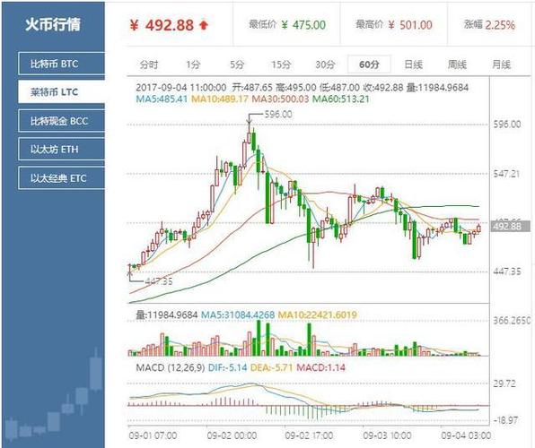 莱特币价格波动分析市场动态与未来趋势预测-第1张图片-高峡链闻网