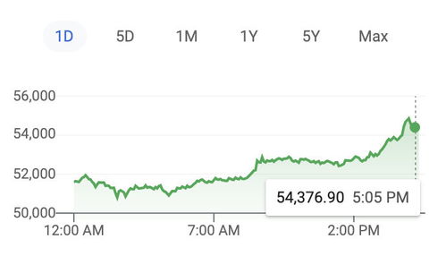 比特币成功破5万关口-第1张图片-高峡链闻网