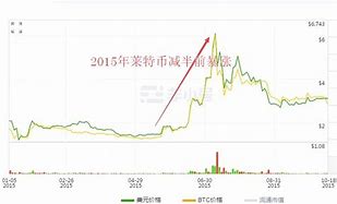 莱特币钱包转移激增，用户寻求更安全存储解决方案-第1张图片-高峡链闻网