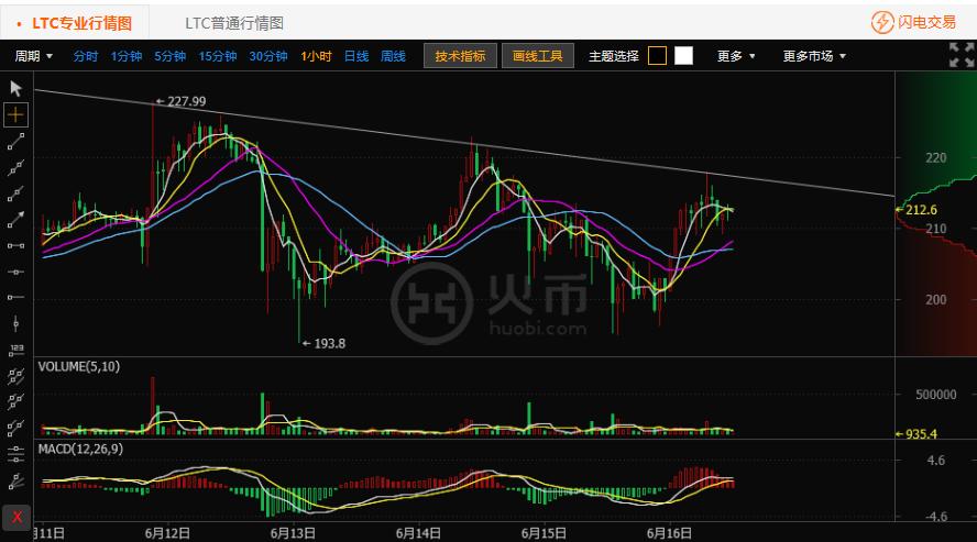 2023年第一季度莱特币行情分析与应对策略工作总结-第1张图片-高峡链闻网