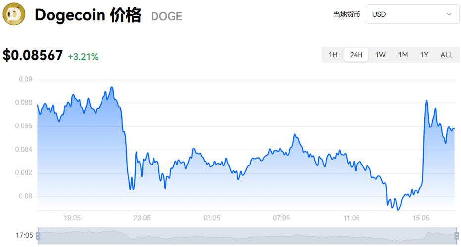 狗狗币最新价格行情实时分析-第1张图片-高峡链闻网