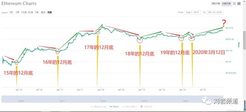 【区块链时光机】探秘以太坊历史走势图从诞生到辉煌-第1张图片-高峡链闻网