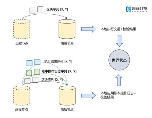 区块链技术简介及两大难题的解决方案-第1张图片-高峡链闻网