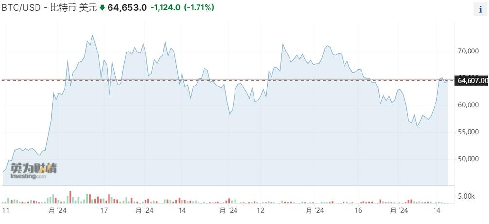 比特币最新交易价格美元-第1张图片-高峡链闻网