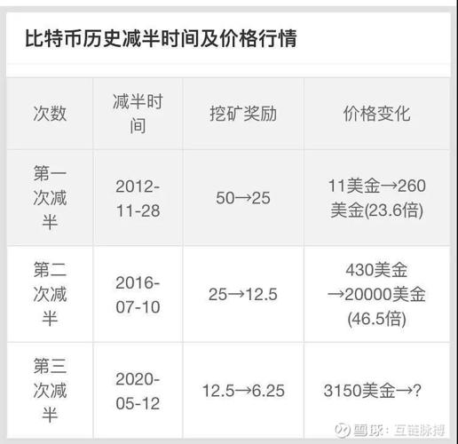 制定基于比特币减半行情的成功投资策略-第1张图片-高峡链闻网