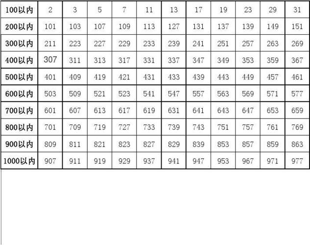 质数表的构建与应用工作总结-第1张图片-高峡链闻网