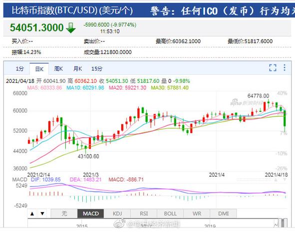 比特币暴跌的原因及影响-第1张图片-高峡链闻网