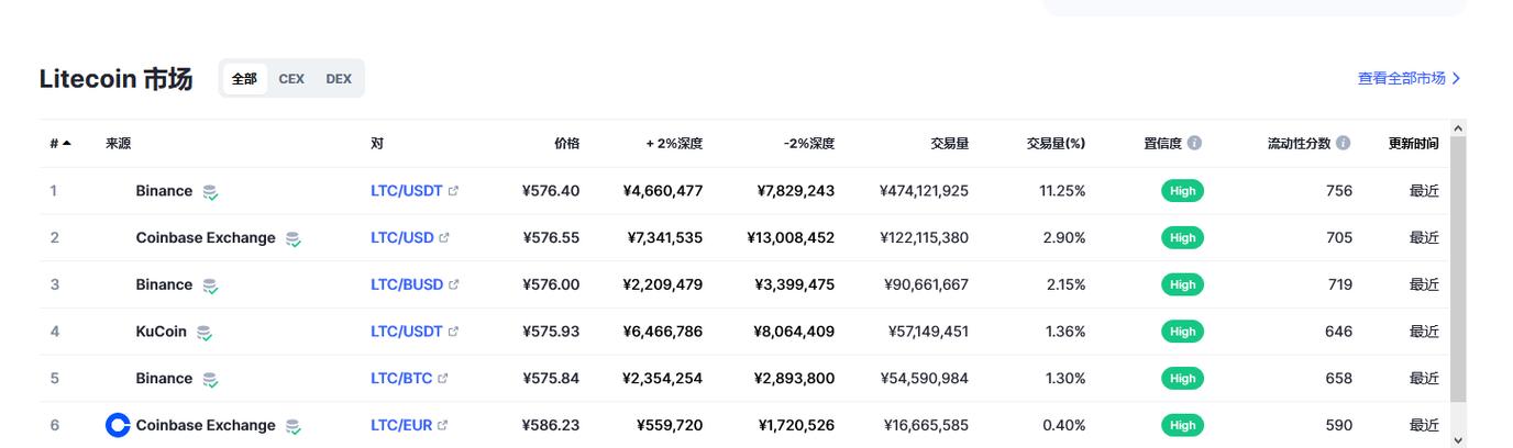 莱特币今日行情价格表查询-第1张图片-高峡链闻网