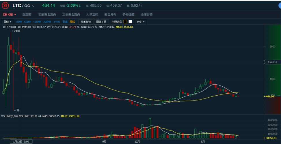 莱特币今日价格行情分析-第1张图片-高峡链闻网