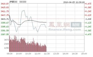 沪深指数走势图最新-第1张图片-高峡链闻网