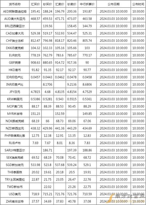 中国银行外汇牌价表最新查询欧元-第1张图片-高峡链闻网