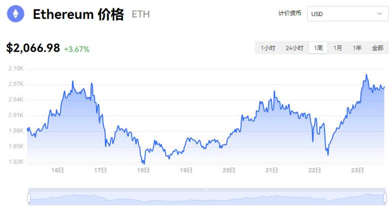 以太坊最新美元行情价格走势图-第1张图片-高峡链闻网