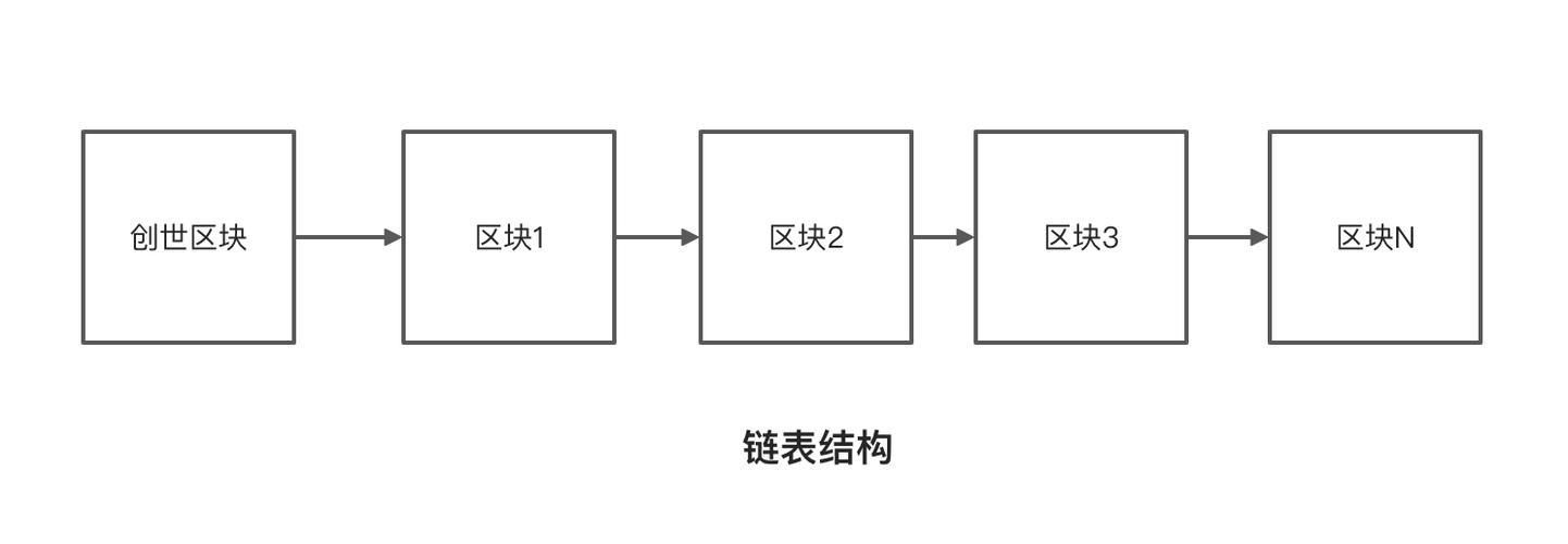 区块链通俗易懂解释-第1张图片-高峡链闻网