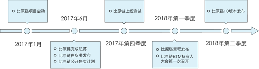 比原链-第1张图片-高峡链闻网