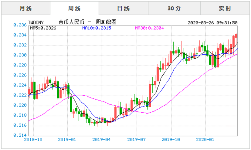 台币对人民币中间价格-第1张图片-高峡链闻网