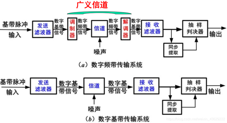 数字通信系统的组成-第1张图片-高峡链闻网