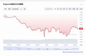 狗狗币历史价格走势图2021-第1张图片-高峡链闻网